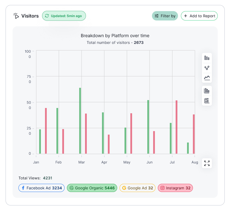Real-time traffic monitoring and conversion tracking dashboard