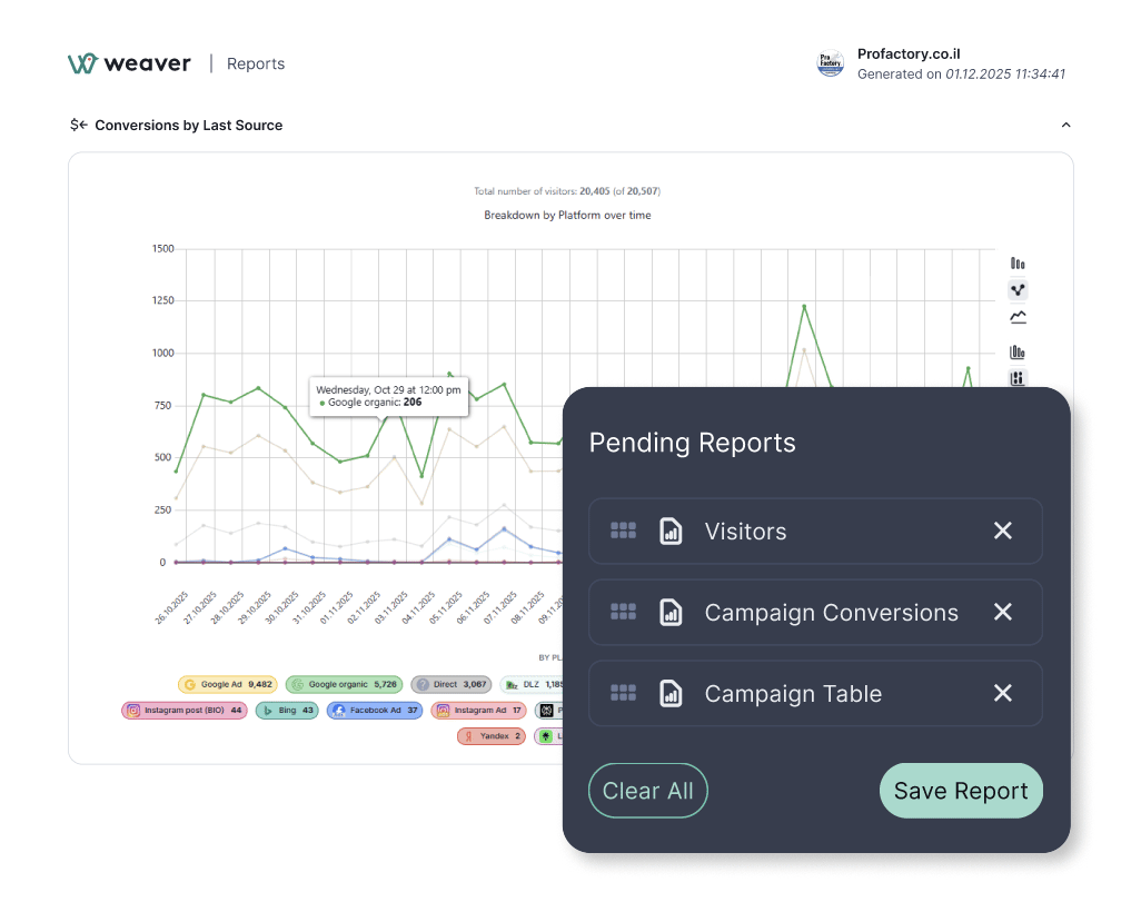 One-click shareable analytics reports